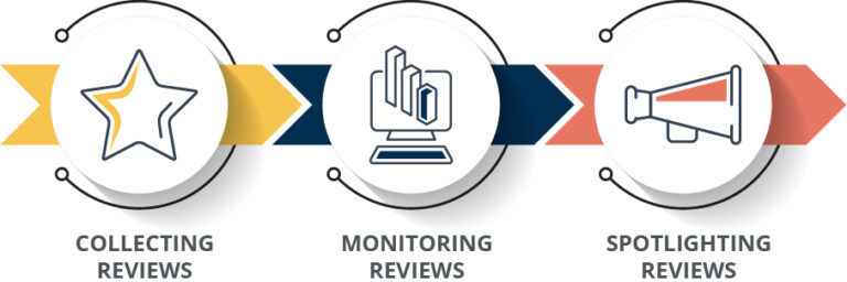 Reputation management streamlined process